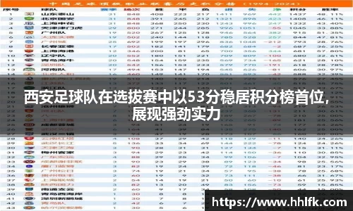 西安足球队在选拔赛中以53分稳居积分榜首位，展现强劲实力